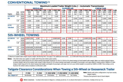 2000 2020 Ford F 350 Towing Capacities