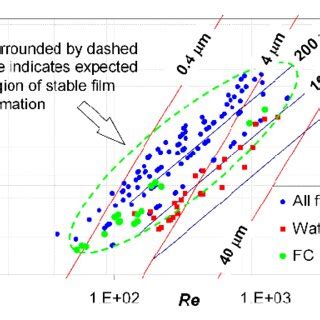 Film Stability Diagram In The Re We Domain Obtained With Water As A