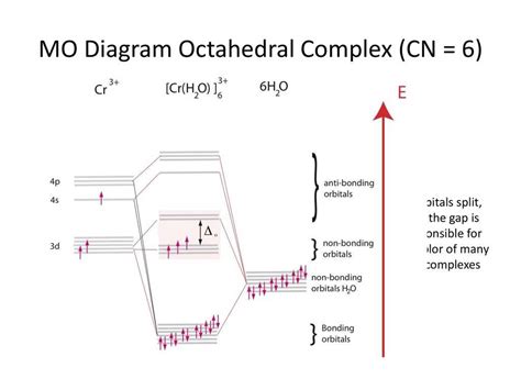 Exploring the Molecular Orbital Diagram of Octahedral Complexes: Unlocking the Secrets of ...