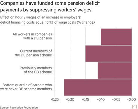 Uk Companies Pay Staff Less As They Plug Pension Deficits Says Study