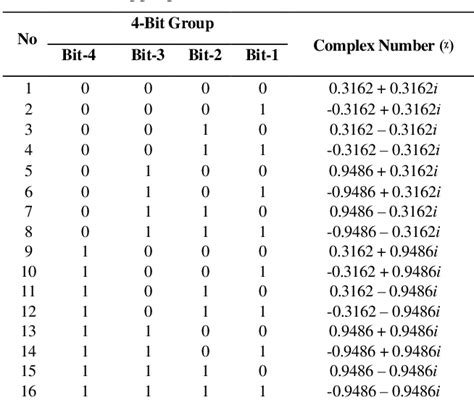 Table From Performance Comparison Of Fbmc Oqam And Cp Ofdm Using Awgn