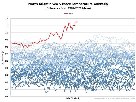 "Yesterday's North Atlantic sea surface temperature just hit a new ...