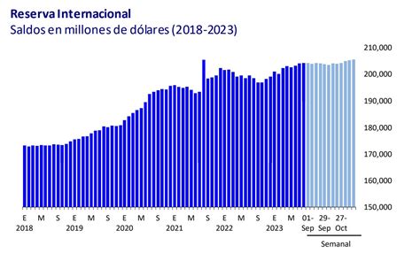 Spr Informa Aumentan Las Reservas Internacionales Del Banco De