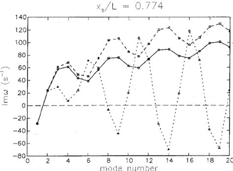 Damping Constant Of The First 20 Eigenmodes For The System And