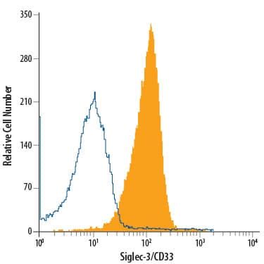 Siglec 3 CD33 Products Bio Techne