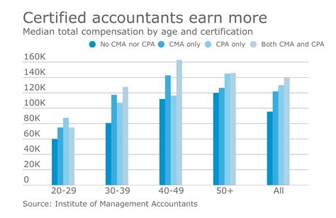 Accountant Salary Chart