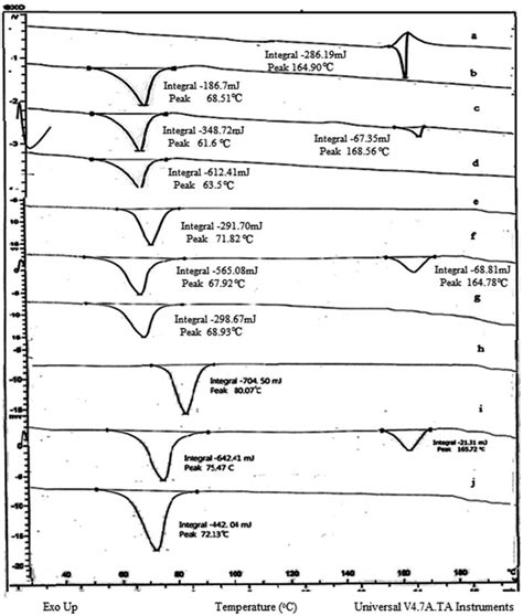 Dsc Thermograms Of A Drug B Dynasan 114 C Physical Mixture Download Scientific Diagram