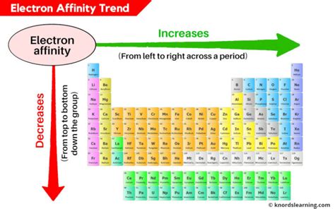 Electron Affinity Trend In Periodic Table Explained