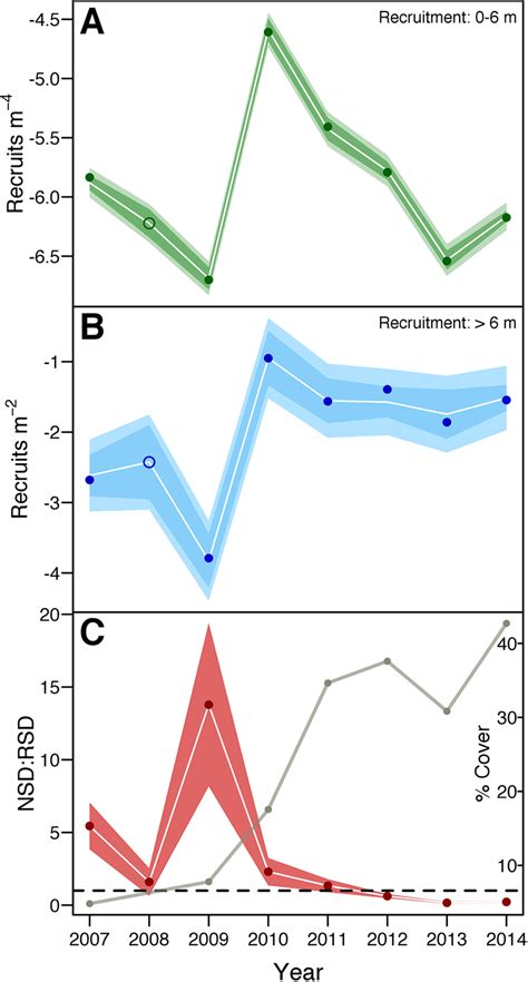 Sequence Of Modeled A Naked Seed Dispersal NSD And B Rafted Seed