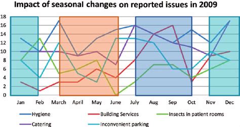 Graph Showing The Impact Of Seasonal Changes On Reported Issues In 2009