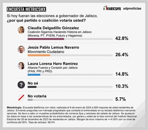 Encuesta Metricsmx En Jalisco Morena Arrebatar A Basti N A Movimiento