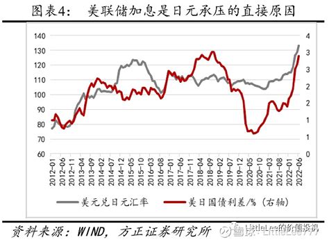 一文读懂日元为何贬值 探究全球主要货币日元贬值背后的原因 记录自己的学习过程不构成任何投资建议 01 安倍经济学 在说日元贬值