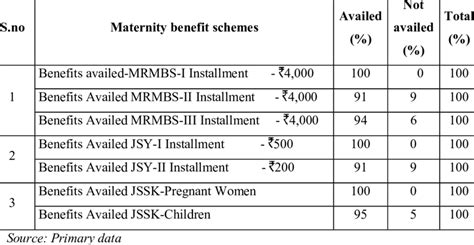 Benefits Availed Under Maternal Benefit Schemes N100 Download Scientific Diagram