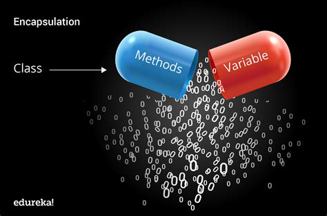 Encapsulation In Java How To Master Oops With Encapsulation Edureka