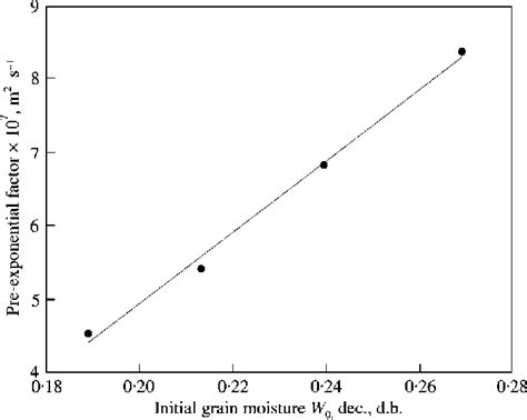 Trend Of The Arrhenius Pre Exponential Factor D With The Initial Download Scientific Diagram