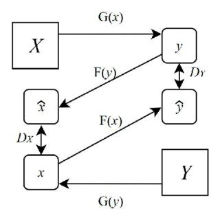 The CycleGAN model diagram. | Download Scientific Diagram