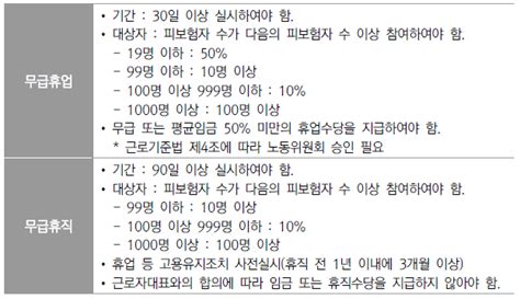 고용유지지원금② 무급휴업ㆍ휴직 고용유지 지원금 네이버 블로그