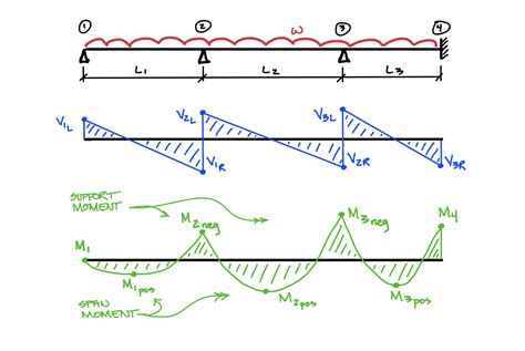 Moment Diagrams For Beams