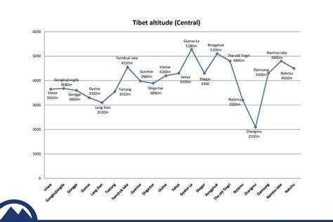 Tibet Altitude, Kham Altitude, Amdo altitude, find city elevation info on Tibet