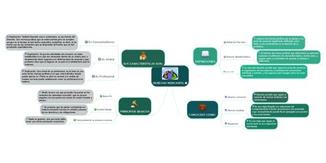 Derecho Mercantil Mindmeister Mapa Mental