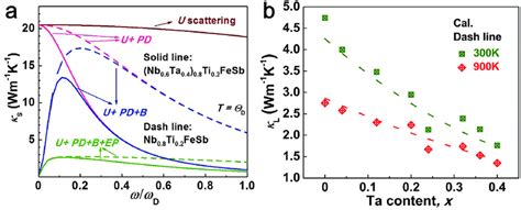 A Phonon Frequency Dependence Of Spectral Lattice Thermal Conductivity