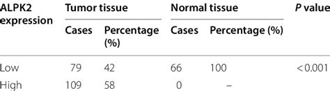Expression patterns in ovarian cancer tissues and normal tissues ... 