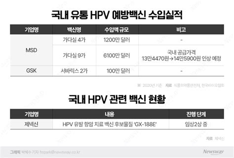 수입 의존하는 자궁경부암 백신 가격 인상···국산화 언제쯤 뉴스웨이