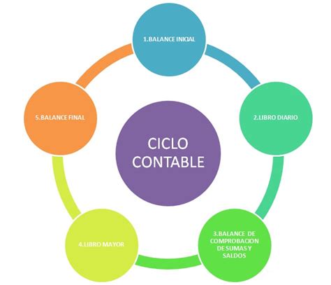 Ciclo Contable Que Es Definicion Y Concepto 2021 Economipedia Images Images