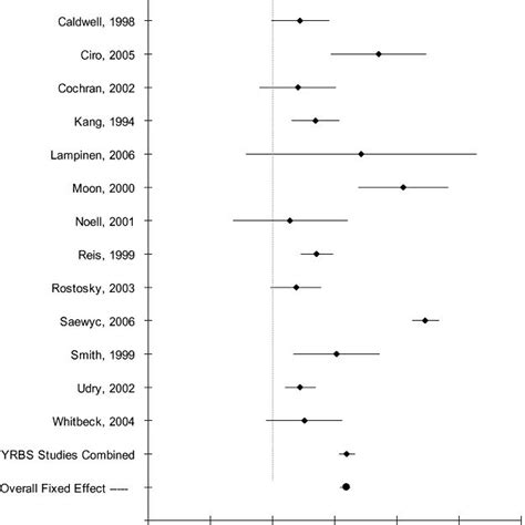 Standardized Mean Differences Cohens D And 95 Confidence Intervals Download Scientific