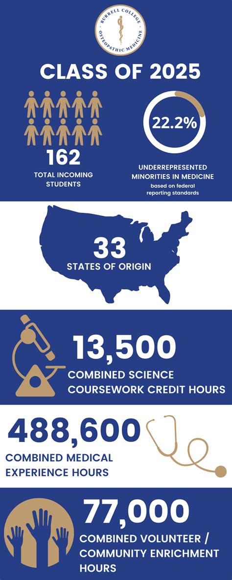 Class Of 2025 A Snapshot Burrell College Of Osteopathic Medicine