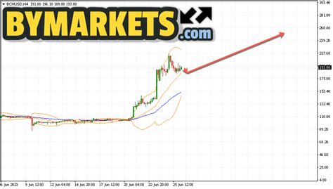 Bch Usd X