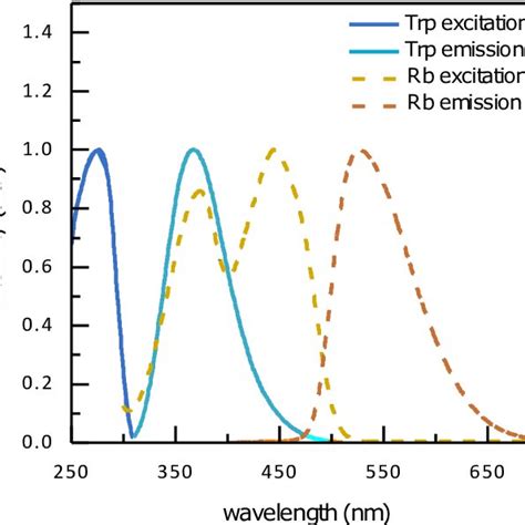 Normalized Photoluminescence Excitation And Emission Spectra Of Download Scientific Diagram