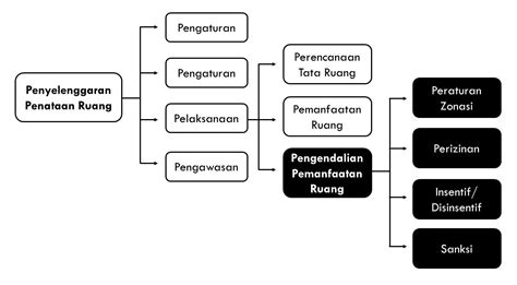 Rtrw Sebagai Pengendali Pemanfaatan Ruang