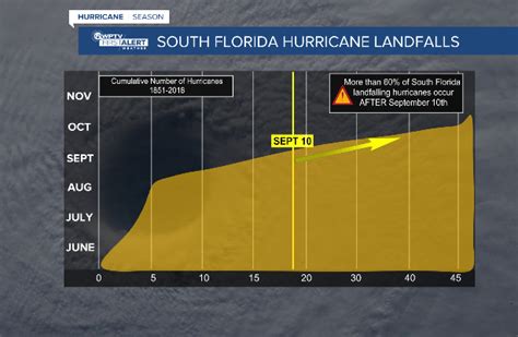 Risk of hurricane landfall in Florida still looms in October