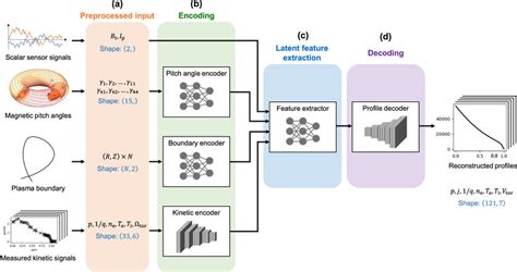 Neural Network Architecture For Multimodal Prediction Of Kinetic