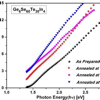 Variation Of Absorption Coefficient As A Function Of Photon Energy H