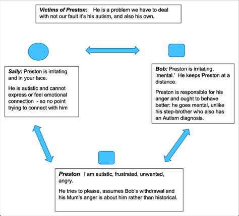 Triadic Process Involving The Child And Parents Download Scientific