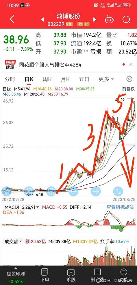 鸿博股份sz002229 鸿博股份五浪历史大顶，接下来一两个月abc调整浪会出现大跌，主力 雪球