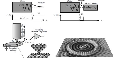 16. Structure of Scanning tunneling microscope. | Download Scientific ...