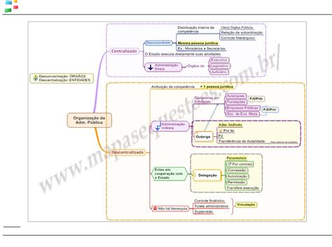 05 Mapa Mental Organização Da Administração Pública 01 Direito