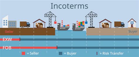 What Shipping Incoterms Are And Why They Matter Fob Exw Off