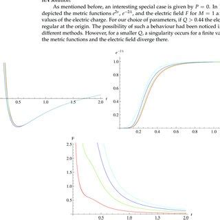 The Metric Functions E Left Panel And E Right Panel And The