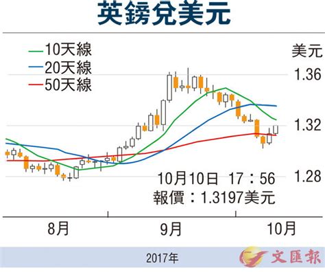 【金匯動向】受惠美元轉弱 英鎊再衝133關 香港文匯報