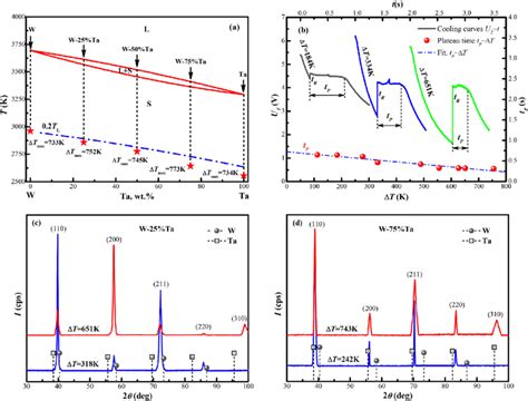 High Supercooling And Rapid Solidification Of Liquid W And W Ta Alloys