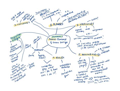 Mindmap Formal Elements Uphatak The Mechanics Of Magic