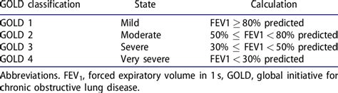 Classification Of Airflow Limitation Severity In Copd 5 Download