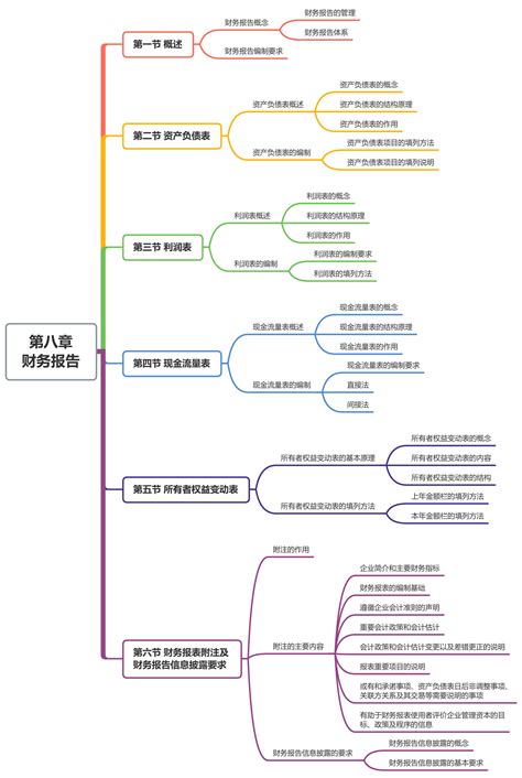 2022会计初级实务思维导图文库 报告厅