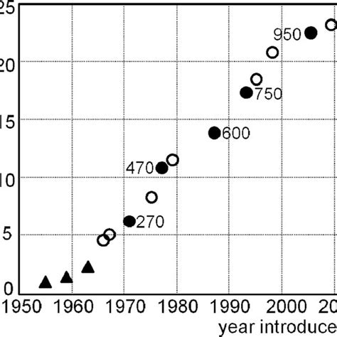 Increase In Available Magnetic Field Strength A Plot Showing The Years