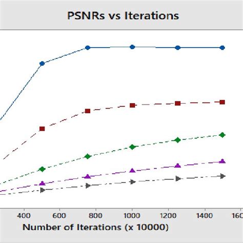 The Graph Of Psnr Vs Iterations With Five Different σ Values Download Scientific Diagram