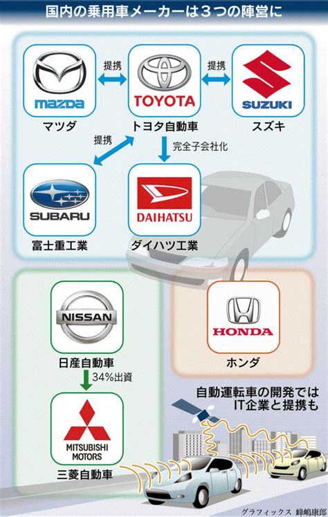 グーグルなど米itと戦えるのはトヨタ・日産だけ！ どうなる日本の自動車メーカー（nikkei Style） 赤かぶ